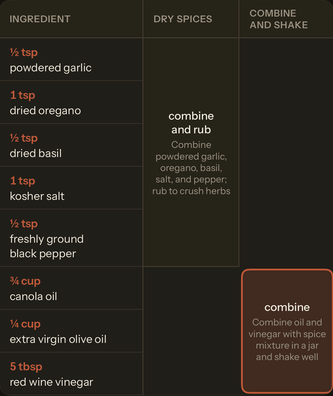 A recipe's prep chart, grouping ingredients into the steps that use them at the same time.